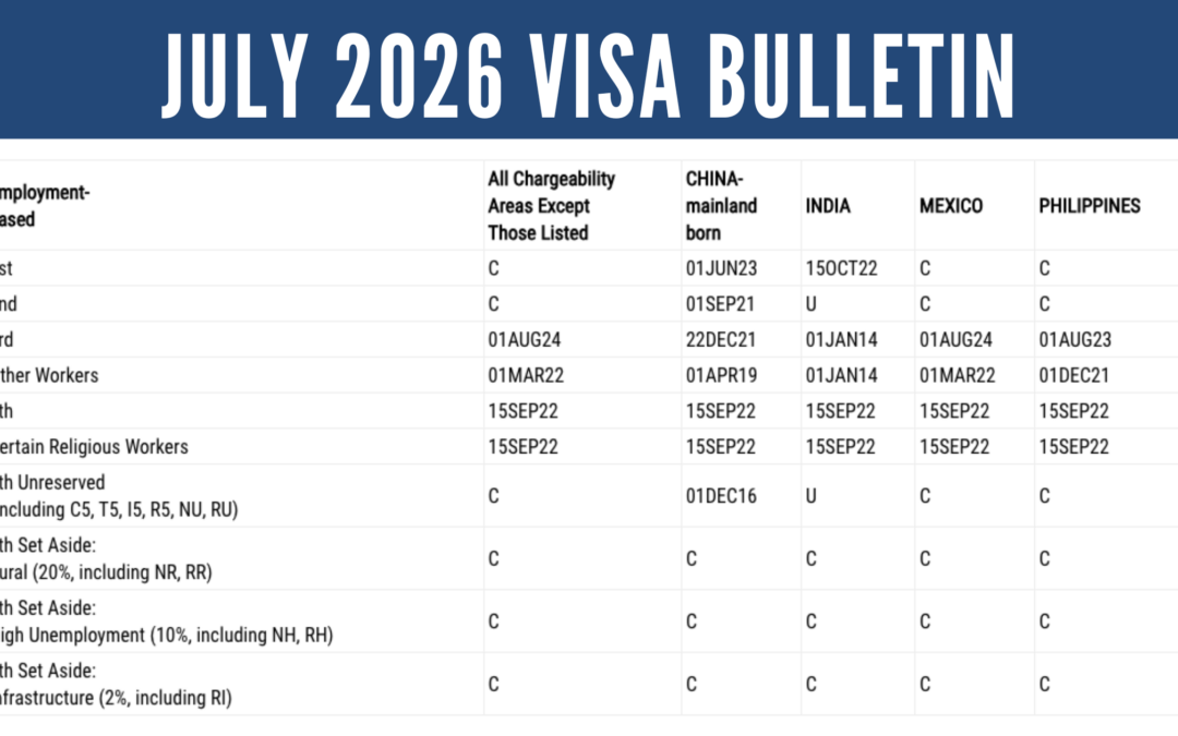 July 2026 Visa Bulletin: China Unreserved Continues to Advance, India Becomes Unavailable; All Reserved EB-5 Categories Remain Current