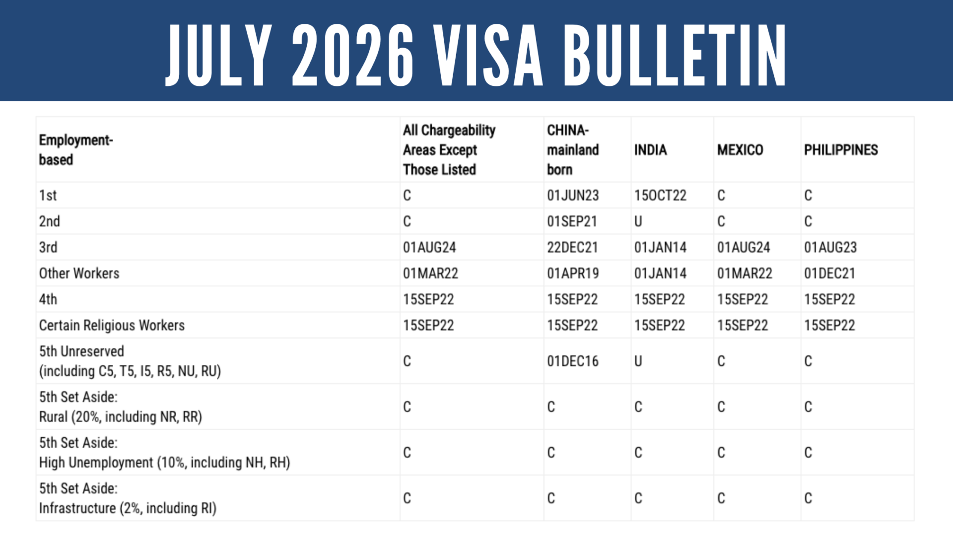 July 2026 Visa Bulletin employment-based table