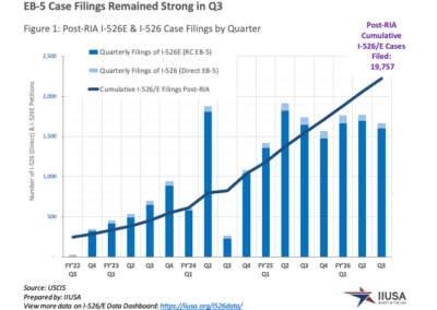 I-526E Data Analysis for Q3 FY2026: Strong EB-5 Demand Continues as Adjudications Slow, Denials Increase and Pending Inventory Grows